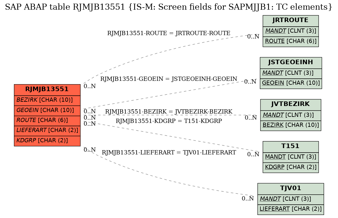 E-R Diagram for table RJMJB13551 (IS-M: Screen fields for SAPMJJB1: TC elements)