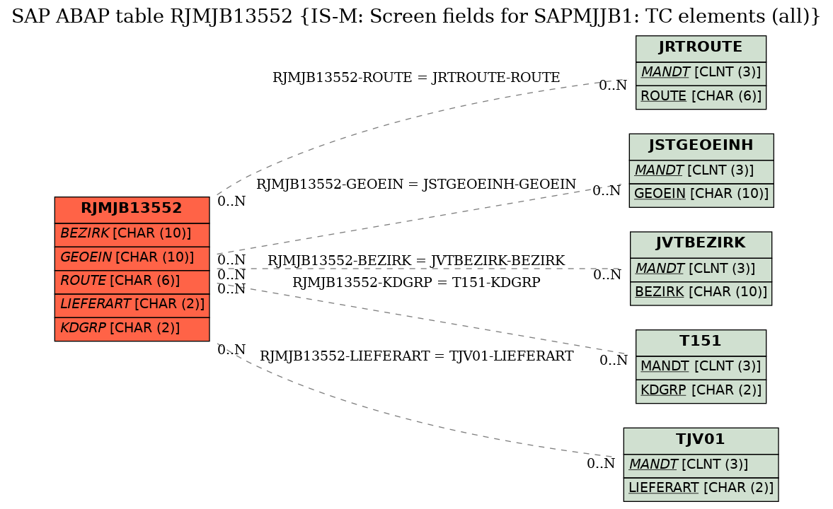 E-R Diagram for table RJMJB13552 (IS-M: Screen fields for SAPMJJB1: TC elements (all))