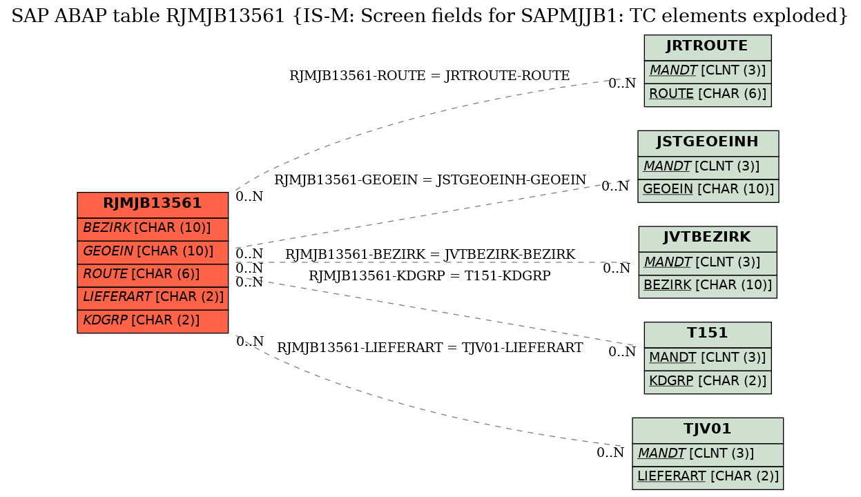 E-R Diagram for table RJMJB13561 (IS-M: Screen fields for SAPMJJB1: TC elements exploded)