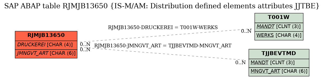 E-R Diagram for table RJMJB13650 (IS-M/AM: Distribution defined elements attributes JJTBE)