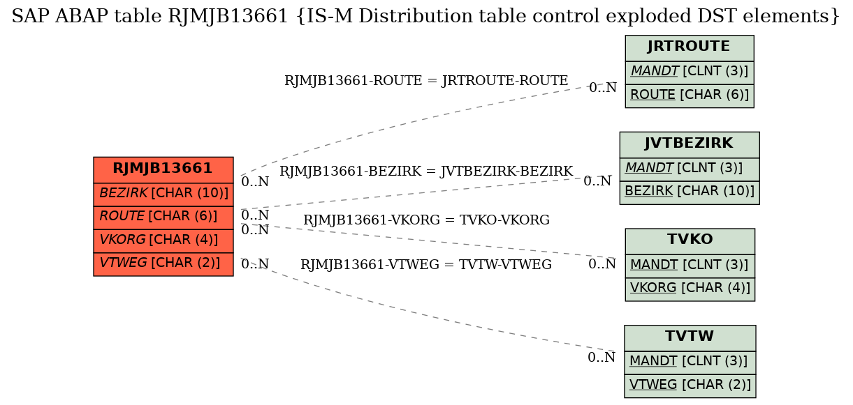 E-R Diagram for table RJMJB13661 (IS-M Distribution table control exploded DST elements)