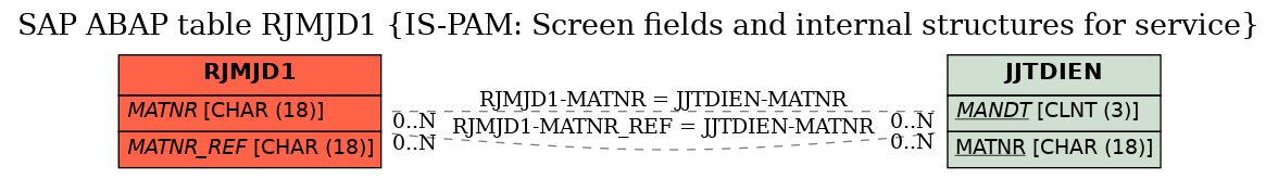 E-R Diagram for table RJMJD1 (IS-PAM: Screen fields and internal structures for service)