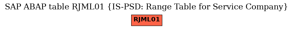 E-R Diagram for table RJML01 (IS-PSD: Range Table for Service Company)