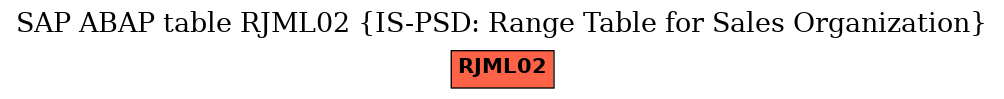 E-R Diagram for table RJML02 (IS-PSD: Range Table for Sales Organization)