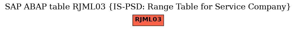 E-R Diagram for table RJML03 (IS-PSD: Range Table for Service Company)