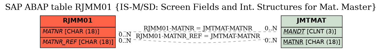 E-R Diagram for table RJMM01 (IS-M/SD: Screen Fields and Int. Structures for Mat. Master)