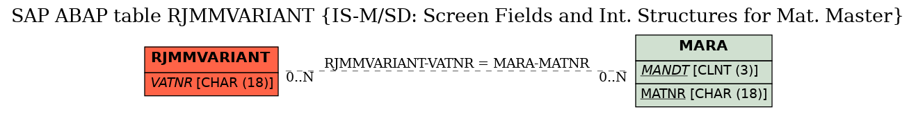 E-R Diagram for table RJMMVARIANT (IS-M/SD: Screen Fields and Int. Structures for Mat. Master)