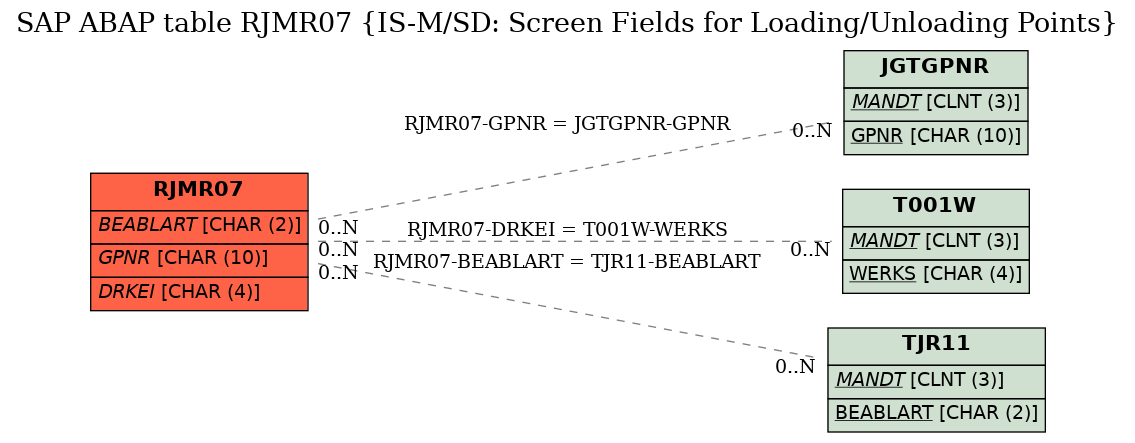 E-R Diagram for table RJMR07 (IS-M/SD: Screen Fields for Loading/Unloading Points)