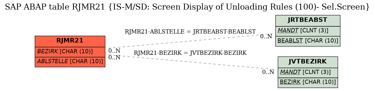 E-R Diagram for table RJMR21 (IS-M/SD: Screen Display of Unloading Rules (100)- Sel.Screen)