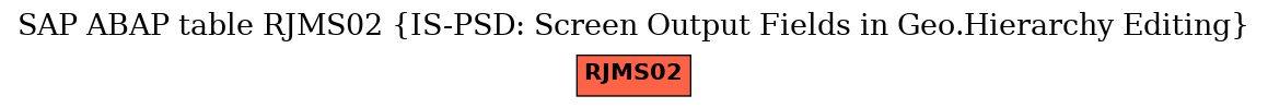 E-R Diagram for table RJMS02 (IS-PSD: Screen Output Fields in Geo.Hierarchy Editing)