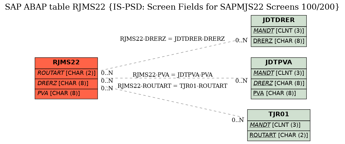 E-R Diagram for table RJMS22 (IS-PSD: Screen Fields for SAPMJS22 Screens 100/200)