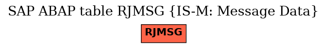 E-R Diagram for table RJMSG (IS-M: Message Data)