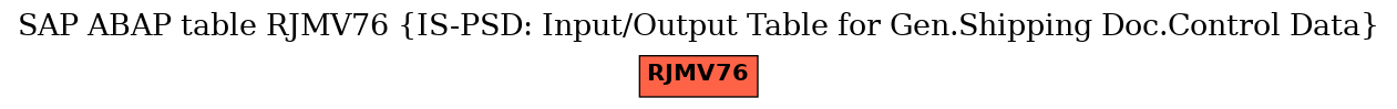 E-R Diagram for table RJMV76 (IS-PSD: Input/Output Table for Gen.Shipping Doc.Control Data)