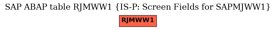 E-R Diagram for table RJMWW1 (IS-P: Screen Fields for SAPMJWW1)