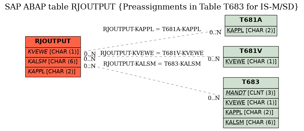 E-R Diagram for table RJOUTPUT (Preassignments in Table T683 for IS-M/SD)