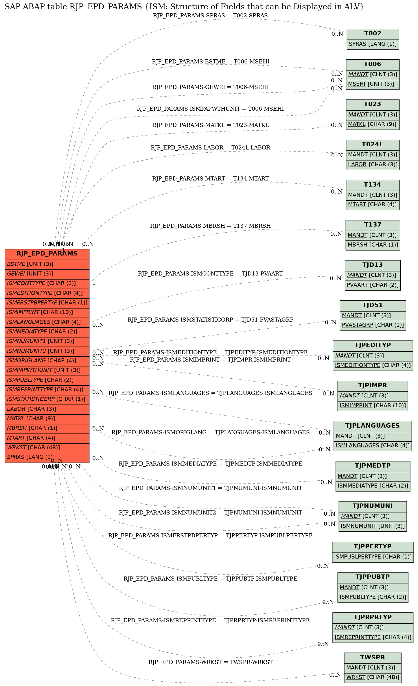 E-R Diagram for table RJP_EPD_PARAMS (ISM: Structure of Fields that can be Displayed in ALV)