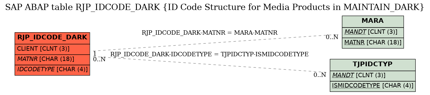 E-R Diagram for table RJP_IDCODE_DARK (ID Code Structure for Media Products in MAINTAIN_DARK)