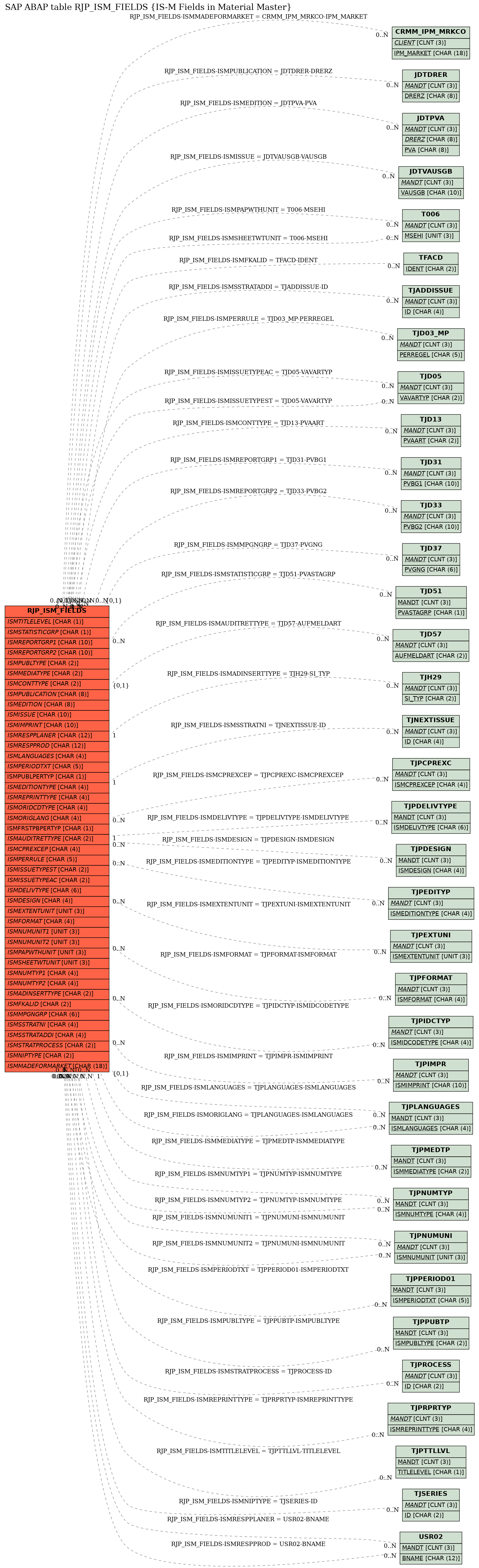 E-R Diagram for table RJP_ISM_FIELDS (IS-M Fields in Material Master)