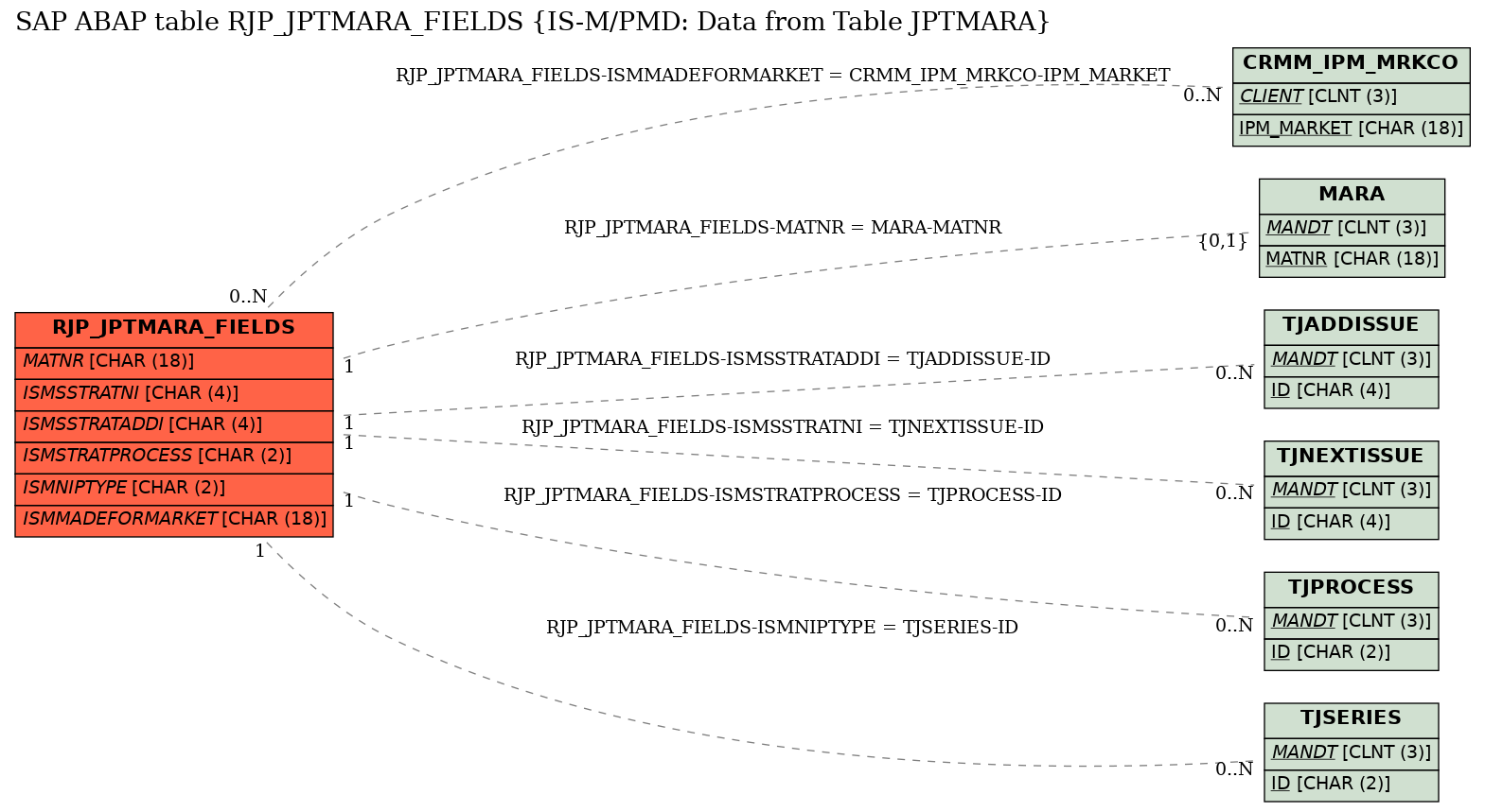 E-R Diagram for table RJP_JPTMARA_FIELDS (IS-M/PMD: Data from Table JPTMARA)