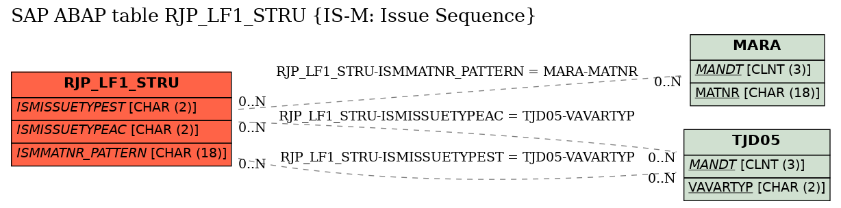 E-R Diagram for table RJP_LF1_STRU (IS-M: Issue Sequence)