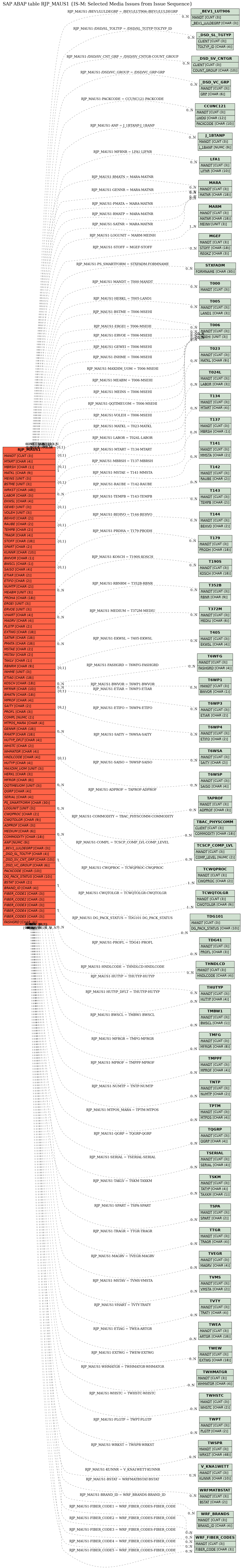 E-R Diagram for table RJP_MAUS1 (IS-M: Selected Media Issues from Issue Sequence)