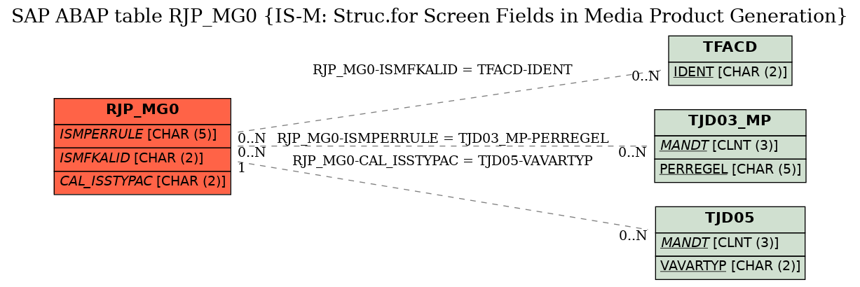 E-R Diagram for table RJP_MG0 (IS-M: Struc.for Screen Fields in Media Product Generation)