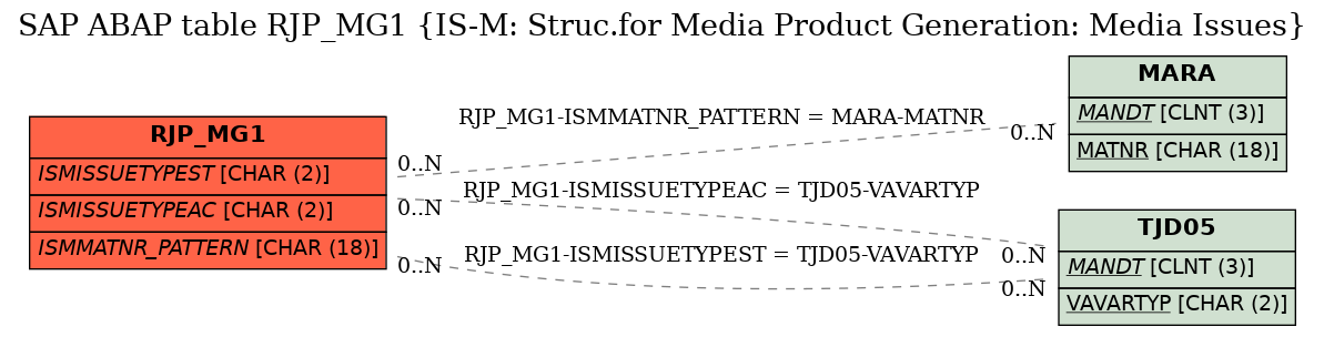 E-R Diagram for table RJP_MG1 (IS-M: Struc.for Media Product Generation: Media Issues)