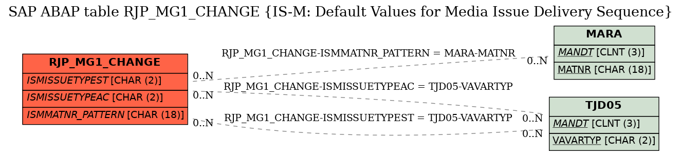 E-R Diagram for table RJP_MG1_CHANGE (IS-M: Default Values for Media Issue Delivery Sequence)