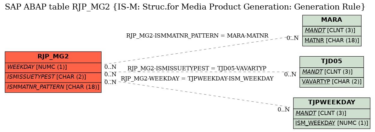 E-R Diagram for table RJP_MG2 (IS-M: Struc.for Media Product Generation: Generation Rule)