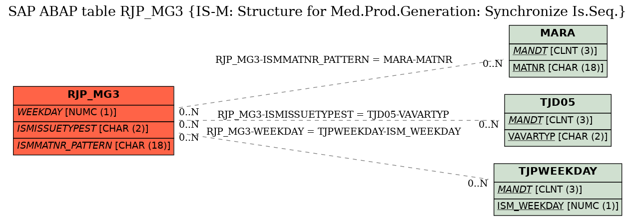 E-R Diagram for table RJP_MG3 (IS-M: Structure for Med.Prod.Generation: Synchronize Is.Seq.)