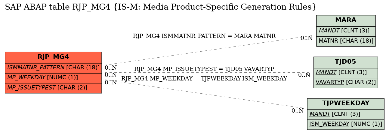 E-R Diagram for table RJP_MG4 (IS-M: Media Product-Specific Generation Rules)