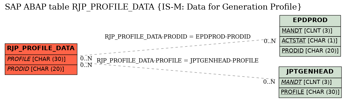 E-R Diagram for table RJP_PROFILE_DATA (IS-M: Data for Generation Profile)