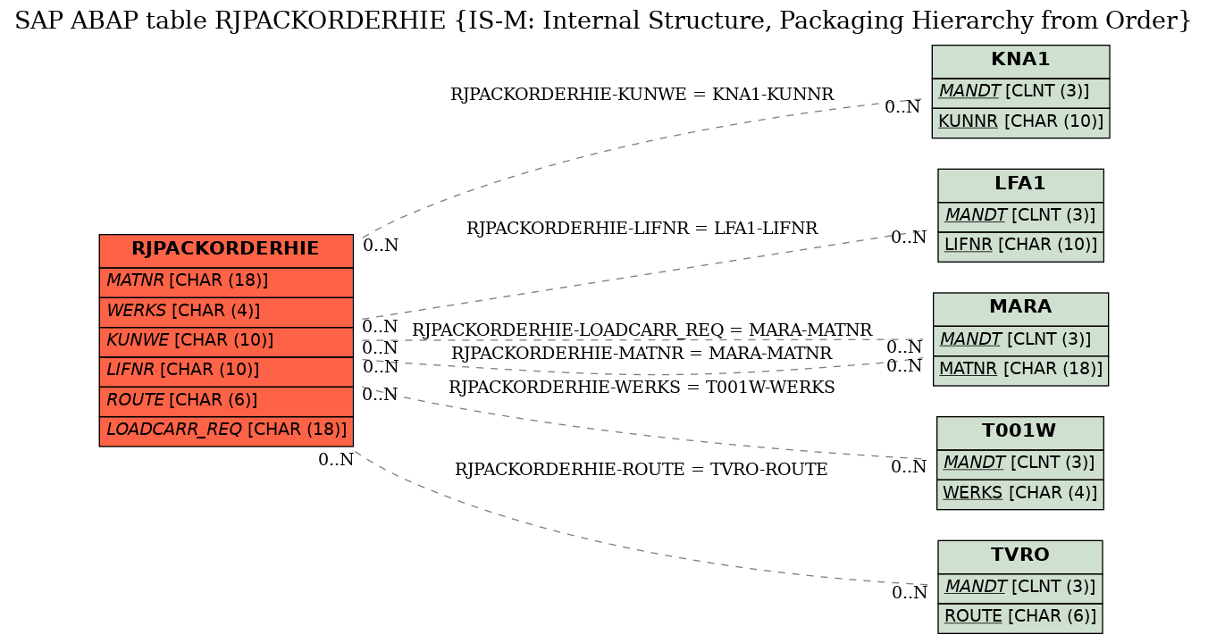 E-R Diagram for table RJPACKORDERHIE (IS-M: Internal Structure, Packaging Hierarchy from Order)