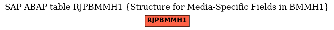 E-R Diagram for table RJPBMMH1 (Structure for Media-Specific Fields in BMMH1)