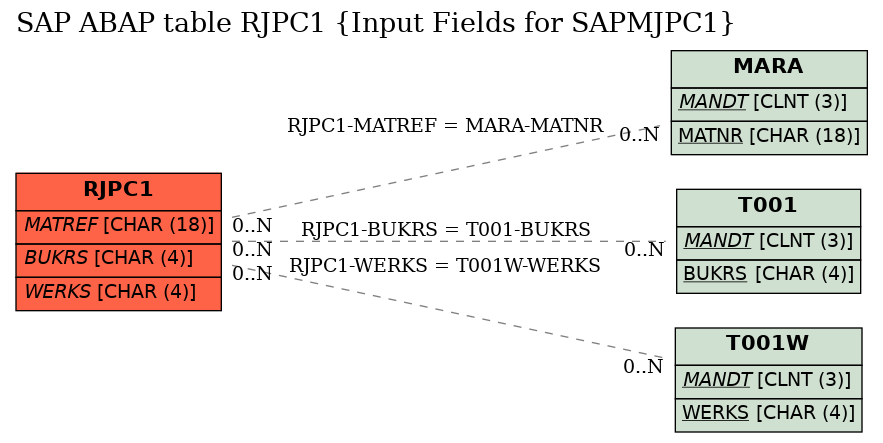 E-R Diagram for table RJPC1 (Input Fields for SAPMJPC1)