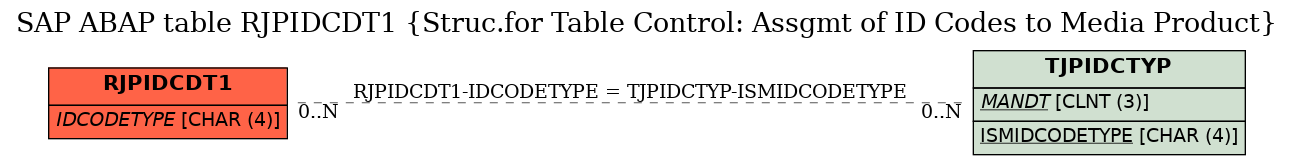 E-R Diagram for table RJPIDCDT1 (Struc.for Table Control: Assgmt of ID Codes to Media Product)