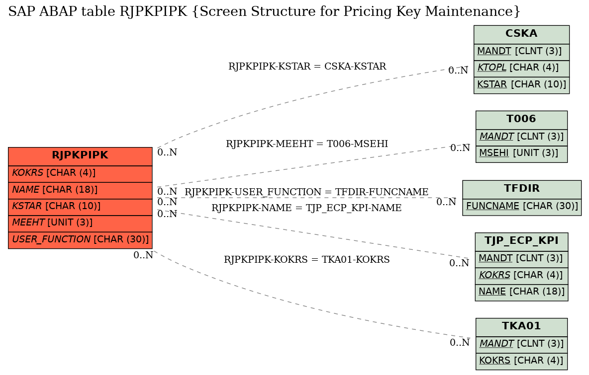 E-R Diagram for table RJPKPIPK (Screen Structure for Pricing Key Maintenance)