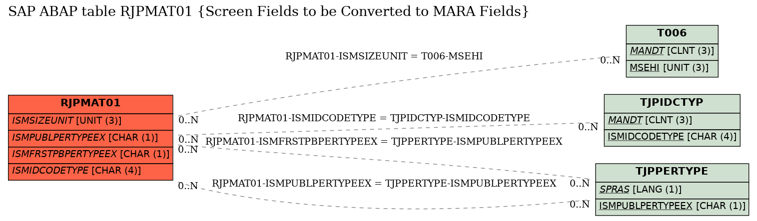 E-R Diagram for table RJPMAT01 (Screen Fields to be Converted to MARA Fields)