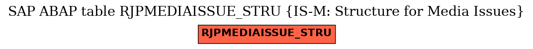 E-R Diagram for table RJPMEDIAISSUE_STRU (IS-M: Structure for Media Issues)