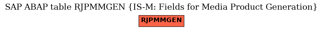 E-R Diagram for table RJPMMGEN (IS-M: Fields for Media Product Generation)