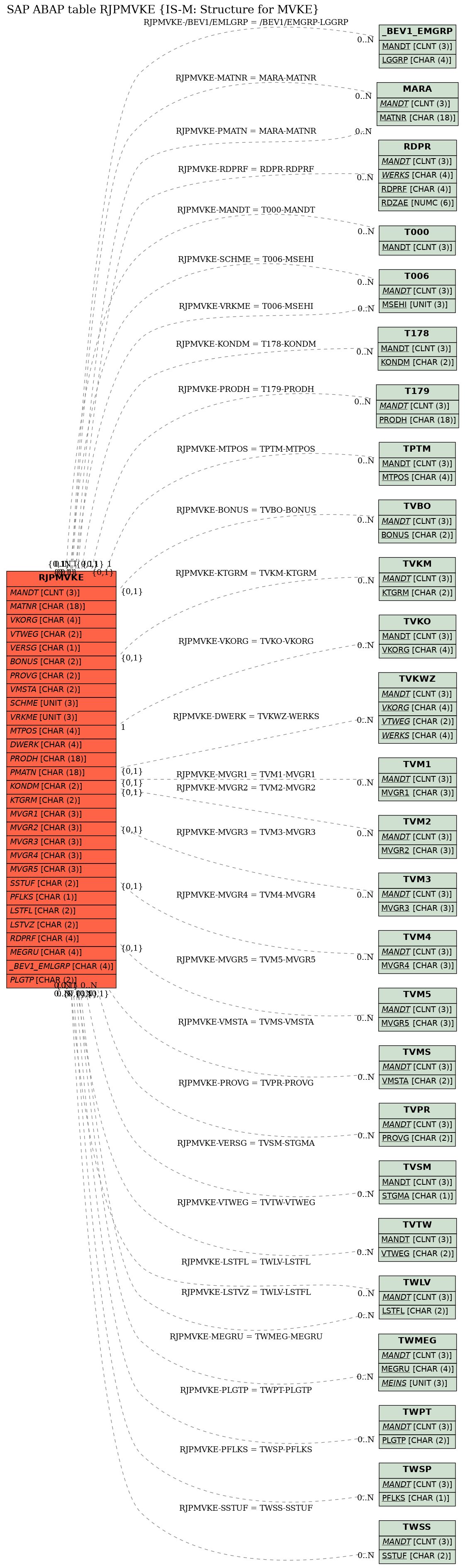 E-R Diagram for table RJPMVKE (IS-M: Structure for MVKE)