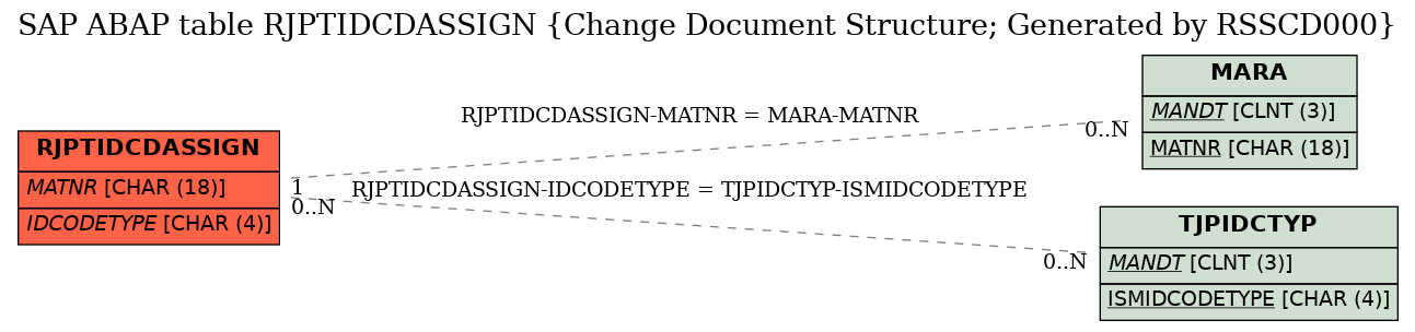 E-R Diagram for table RJPTIDCDASSIGN (Change Document Structure; Generated by RSSCD000)