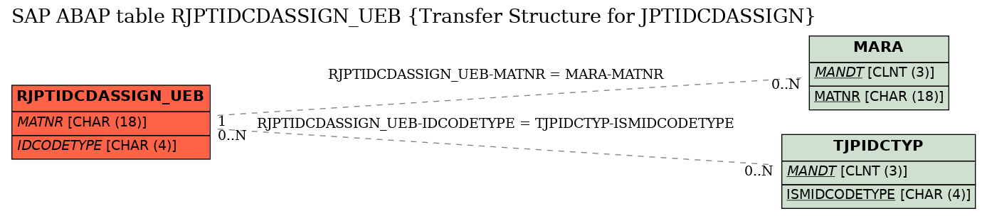 E-R Diagram for table RJPTIDCDASSIGN_UEB (Transfer Structure for JPTIDCDASSIGN)