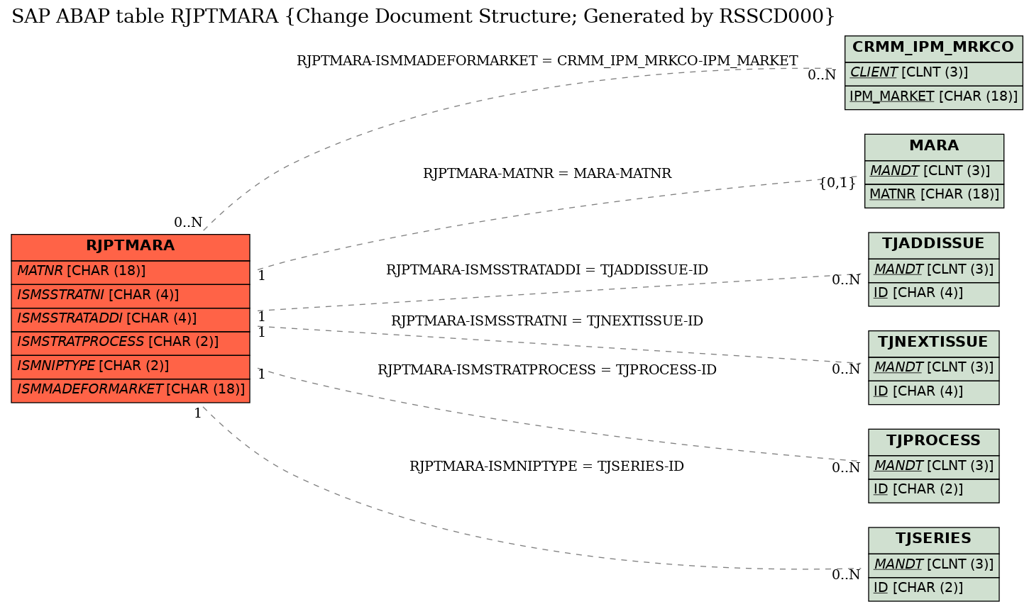 E-R Diagram for table RJPTMARA (Change Document Structure; Generated by RSSCD000)