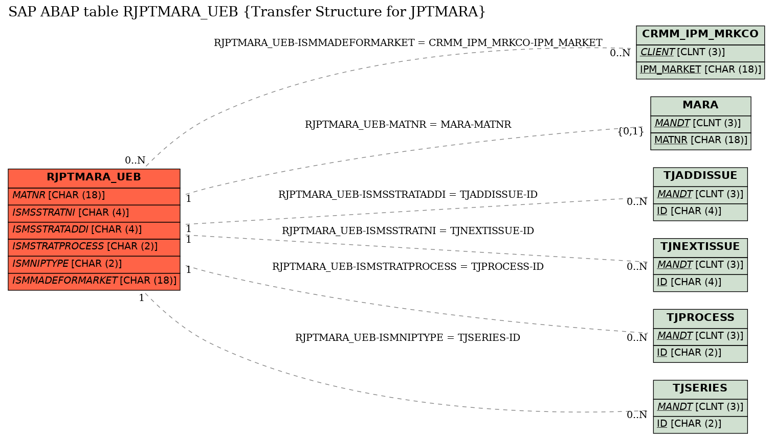 E-R Diagram for table RJPTMARA_UEB (Transfer Structure for JPTMARA)