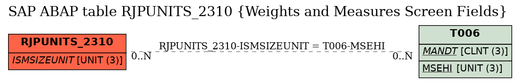 E-R Diagram for table RJPUNITS_2310 (Weights and Measures Screen Fields)