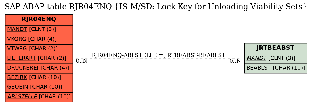 E-R Diagram for table RJR04ENQ (IS-M/SD: Lock Key for Unloading Viability Sets)