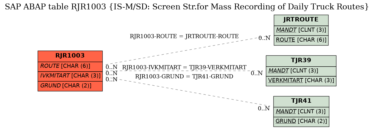 E-R Diagram for table RJR1003 (IS-M/SD: Screen Str.for Mass Recording of Daily Truck Routes)