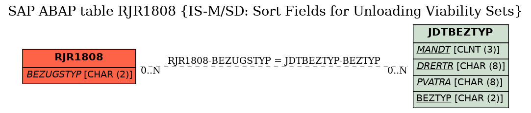 E-R Diagram for table RJR1808 (IS-M/SD: Sort Fields for Unloading Viability Sets)