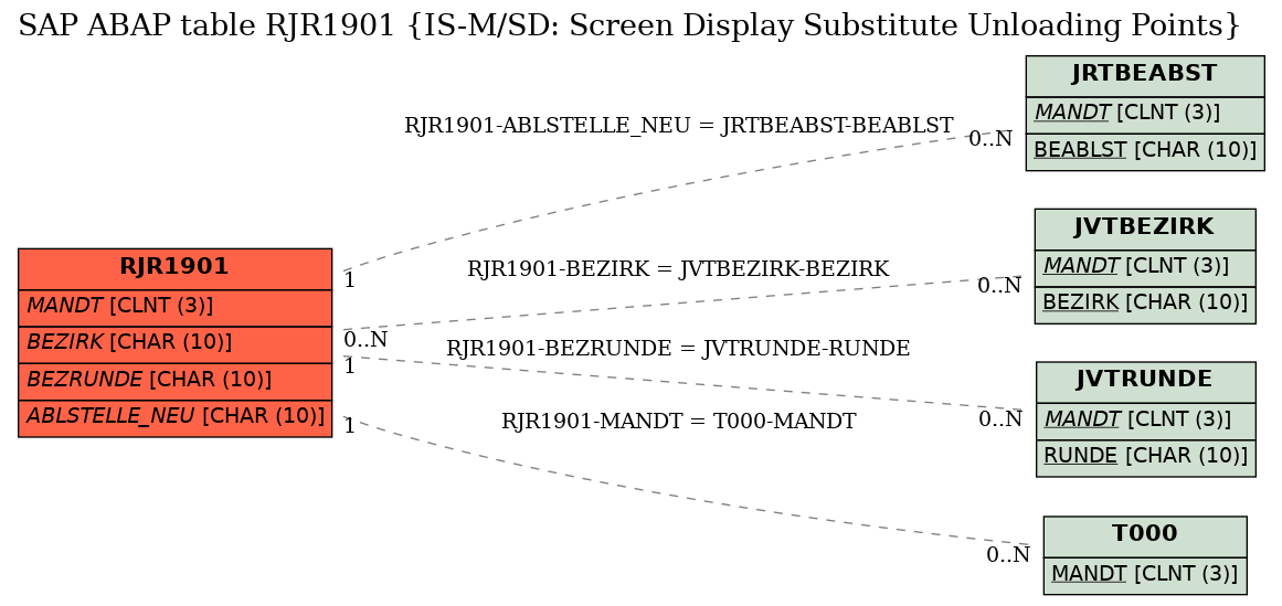 E-R Diagram for table RJR1901 (IS-M/SD: Screen Display Substitute Unloading Points)